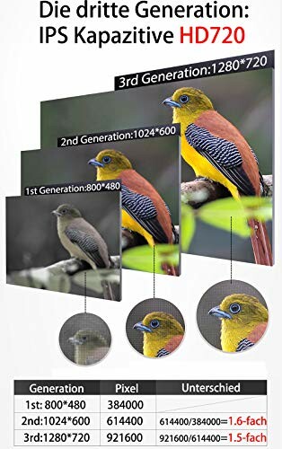 Vergleich von drei Generationen von IPS-Displays mit Vogelbild.